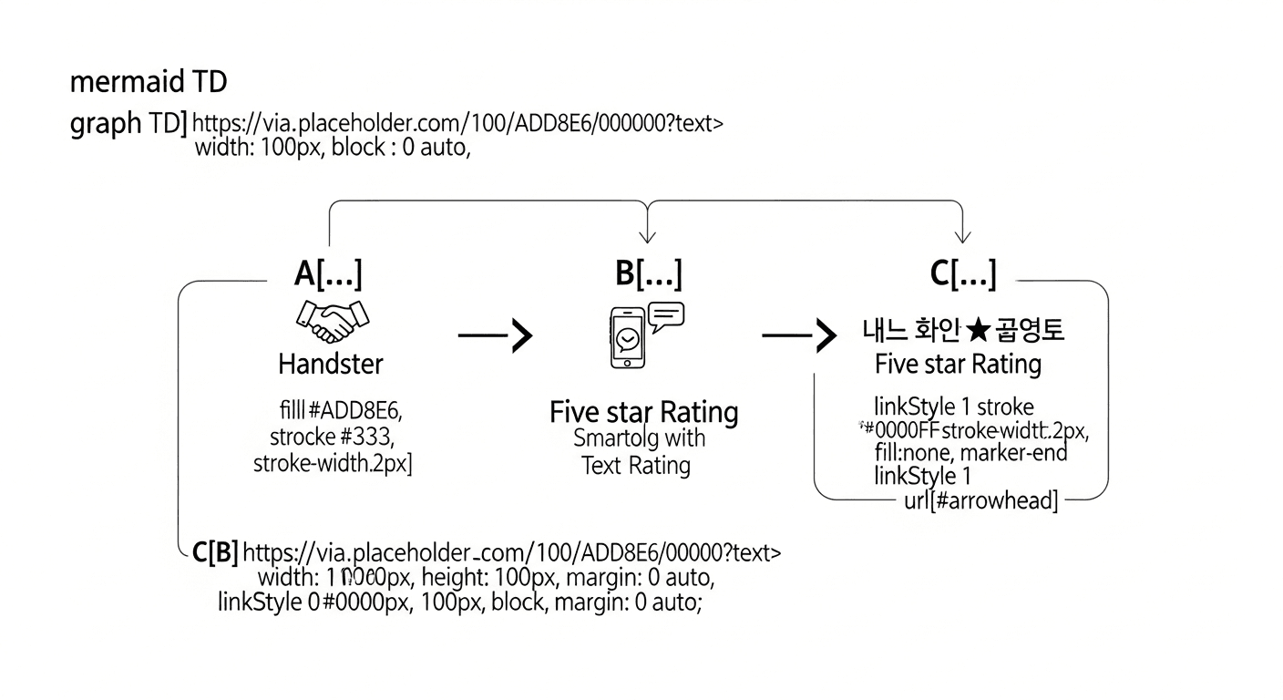 Schéma illustrant le parcours d'un client de la prestation à l'avis Google