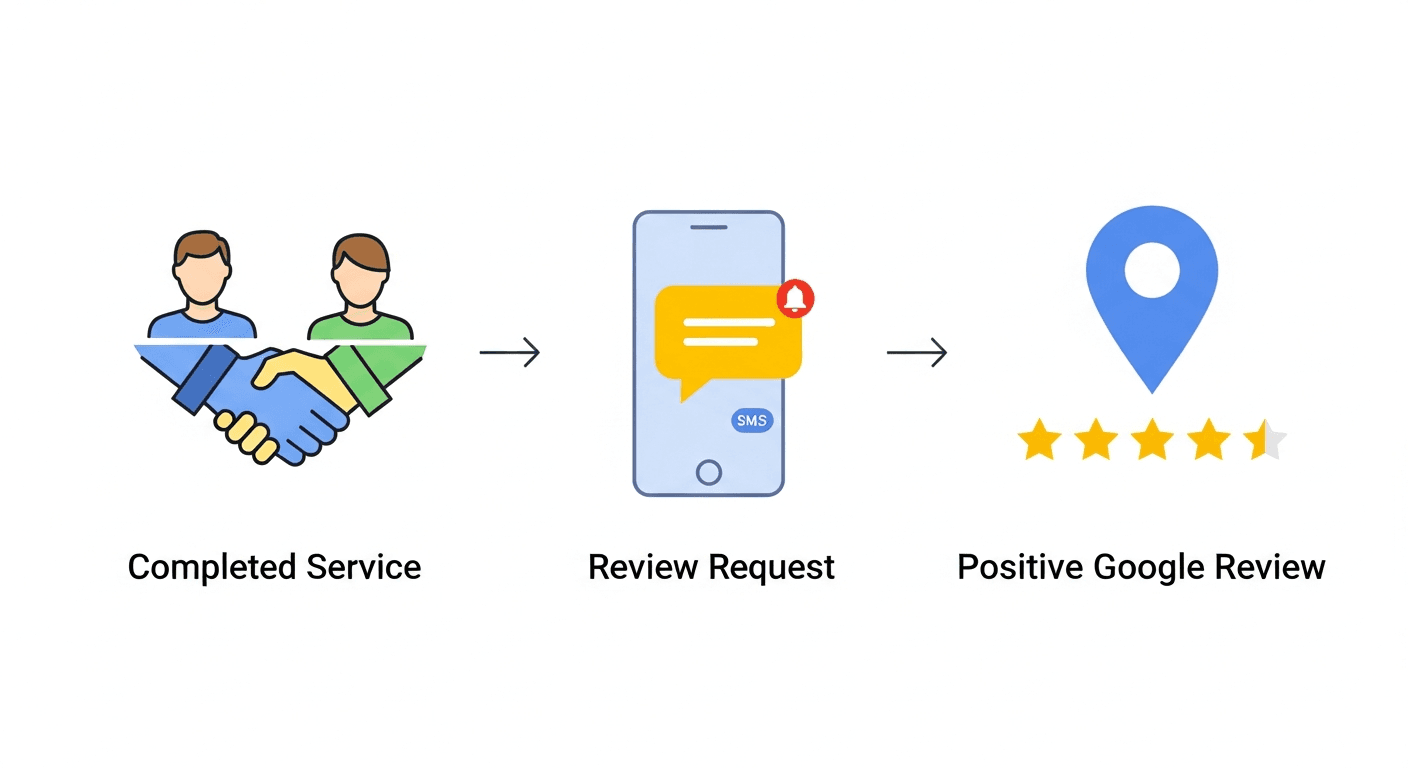 Schéma illustrant le parcours d'un client de la prestation à l'avis Google